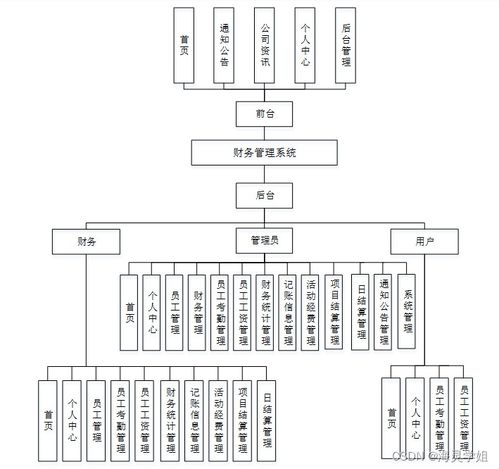 Spring Boot背景下财务管理系统的计算机信息系统集成设计与实现