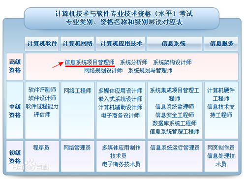 为什么这么多人在考信息系统项目管理师？证书价值全解析