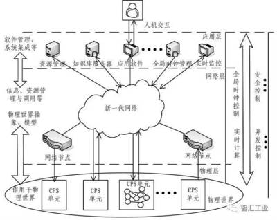 信息物理系统（CPS）与计算机信息系统集成 从互联到智能融合